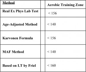 The MAF 180 Formula: Heart-rate monitoring for real aerobic